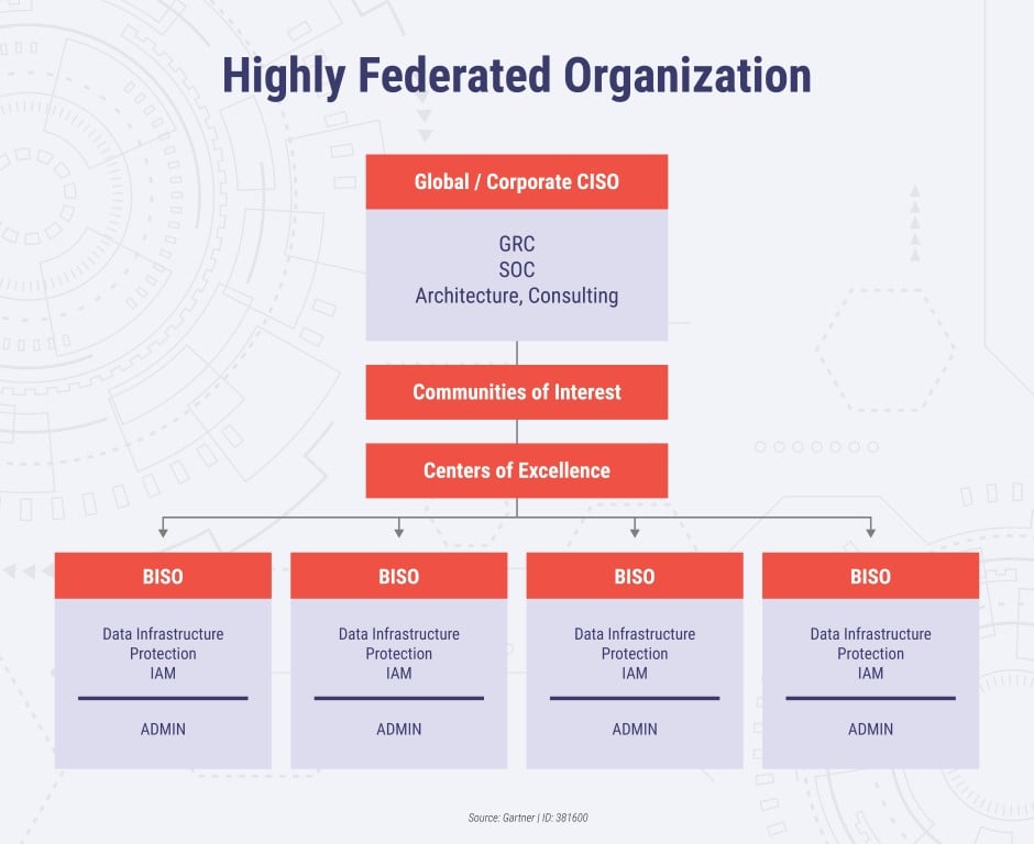 Highly Federated Organization Model