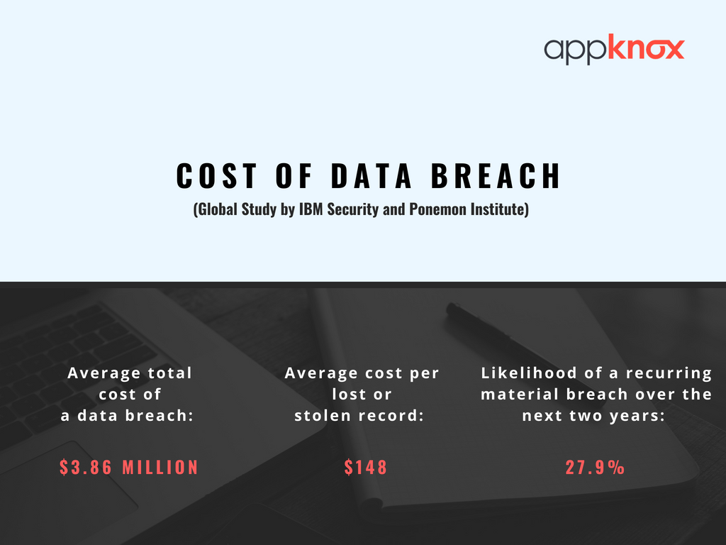 COST OF DATA BREACH