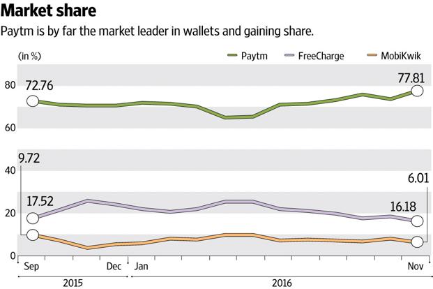 Mobile Wallets Market Share