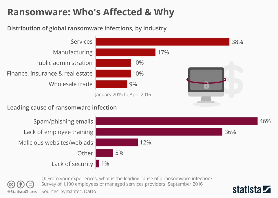 Ransomware