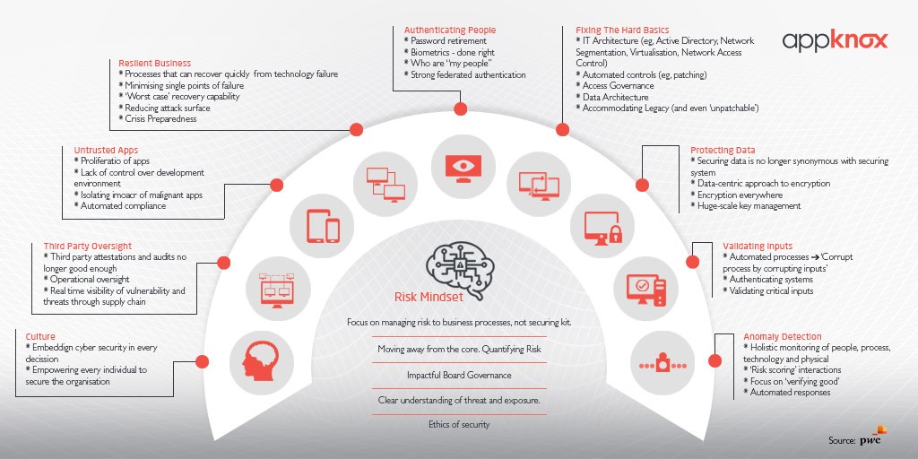 Cybersecurity challenges