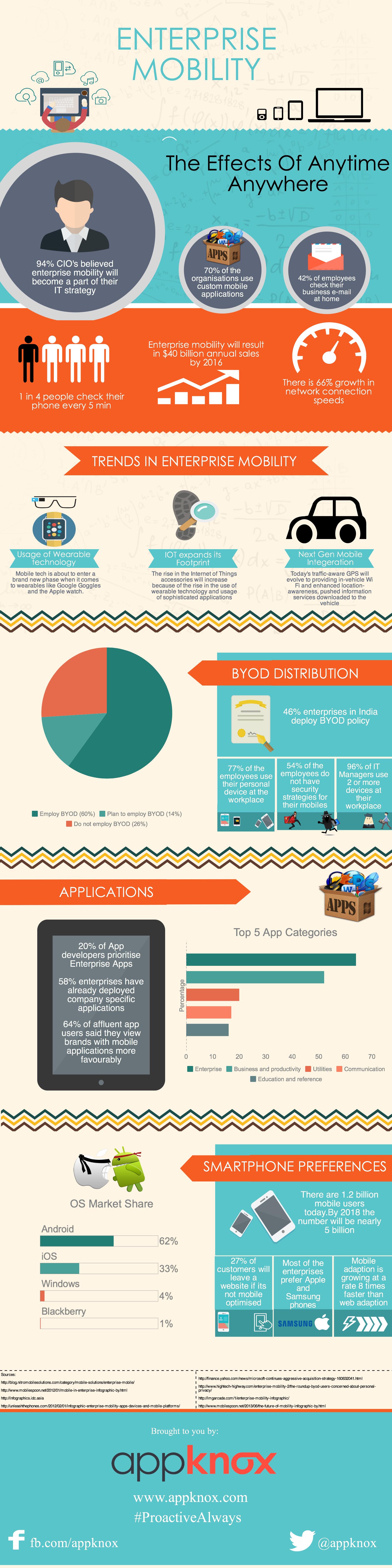 [Infographic] Enterprise Mobility - The Effects Of Anytime Anywhere