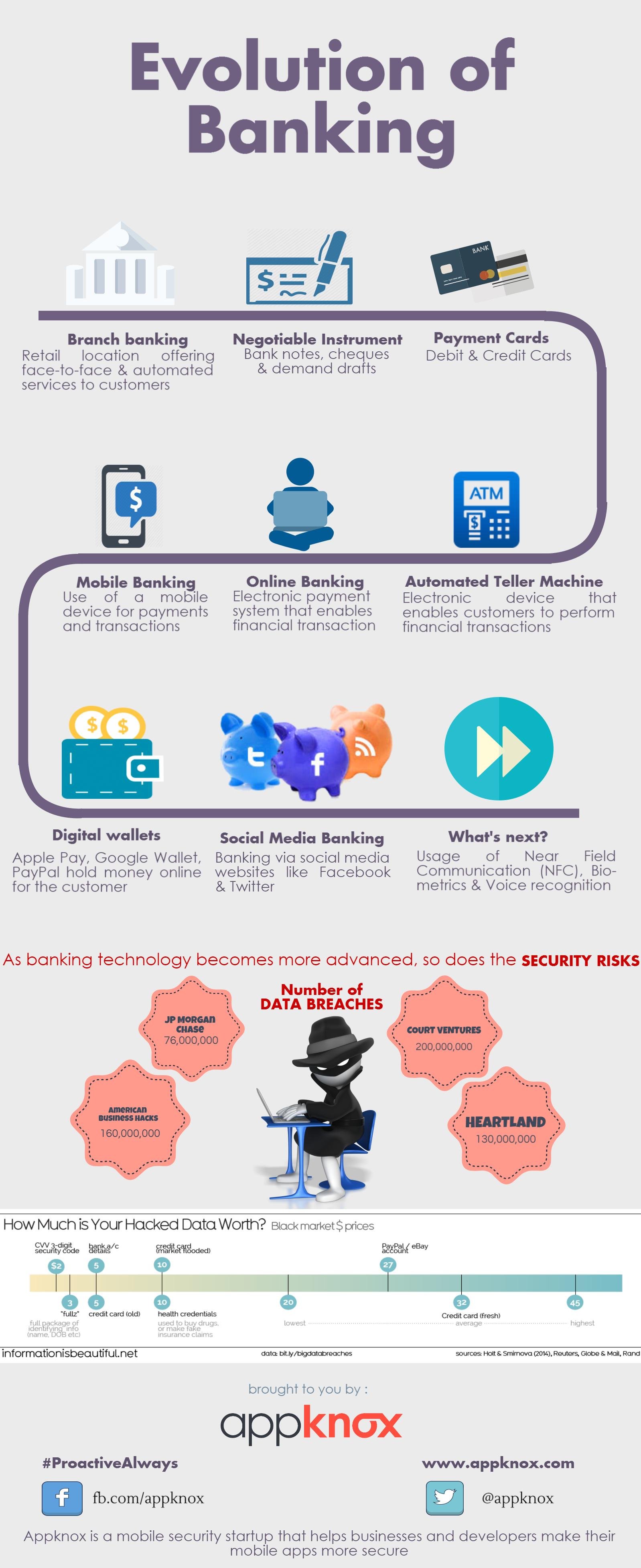 The Evolution of Banking Over Time