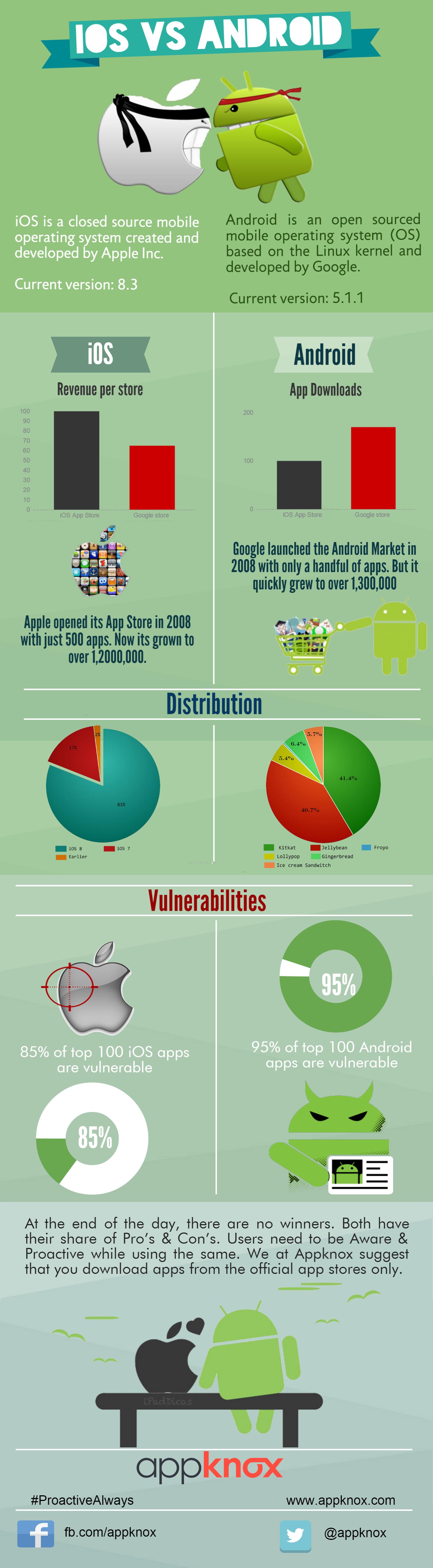 [Infographic] iOS vs Android