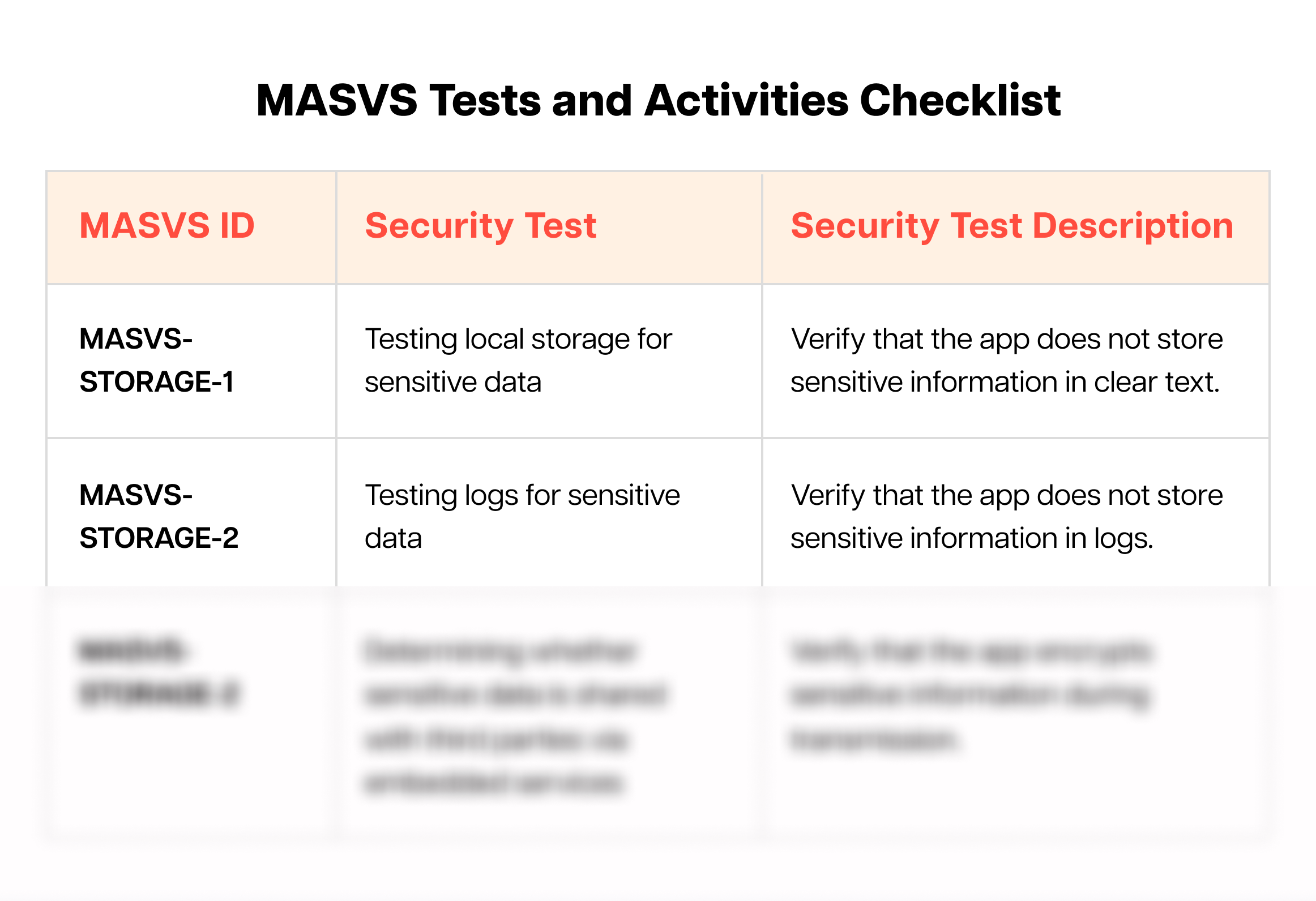 MASVS Tests and Activities checklist 