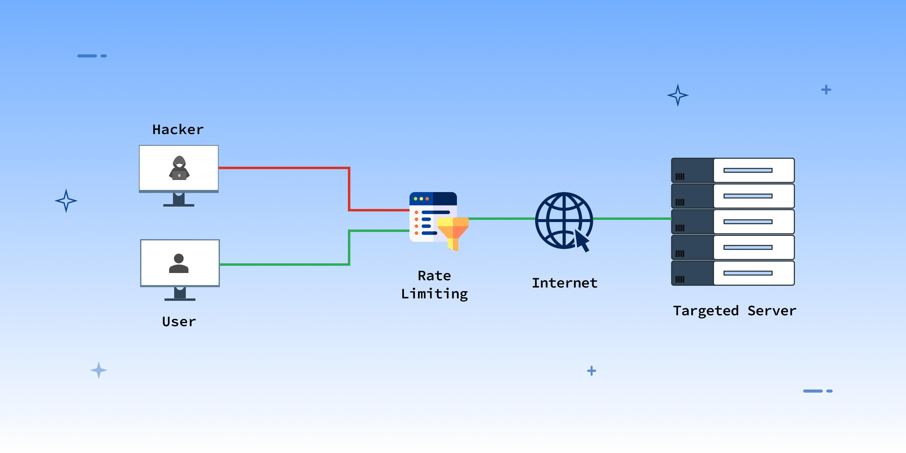 Preventing Denial of Service Attacks with Rate Limiting Techniques