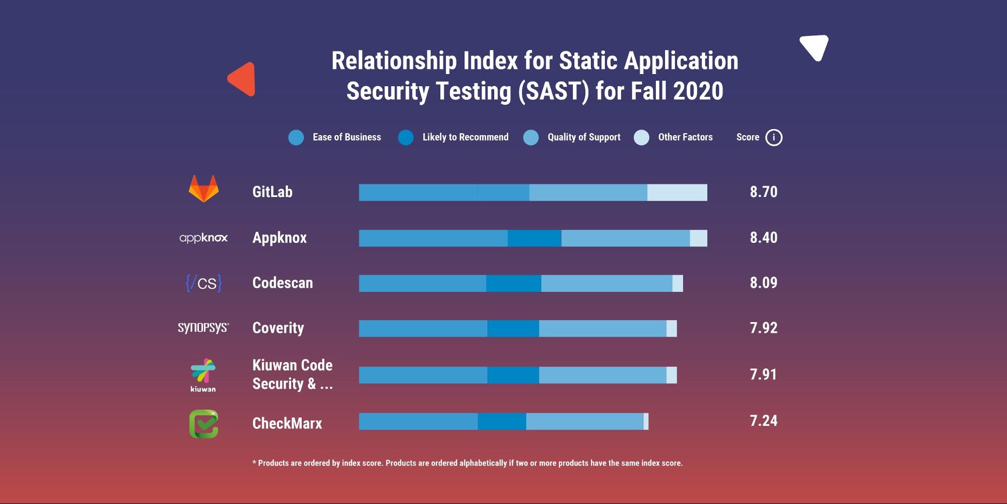 Relationship Index for Static Application security testing (SAST) for Fall in 2020