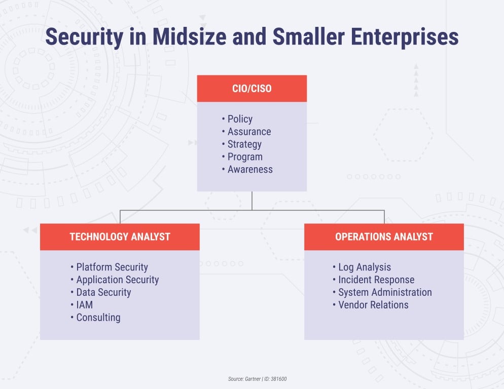 Security Model for Small and Midsize Organizations