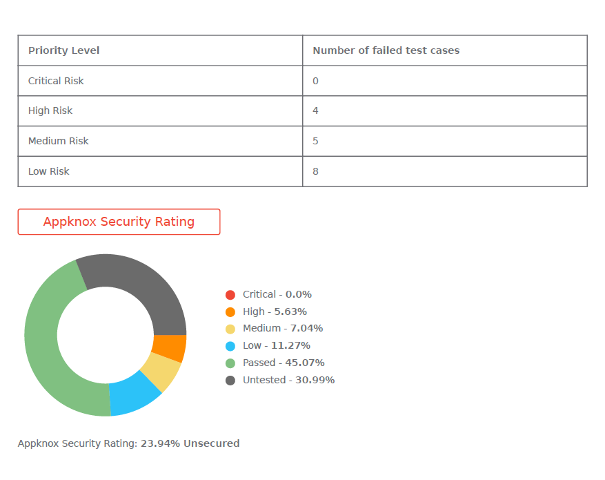 Appknox security ratings